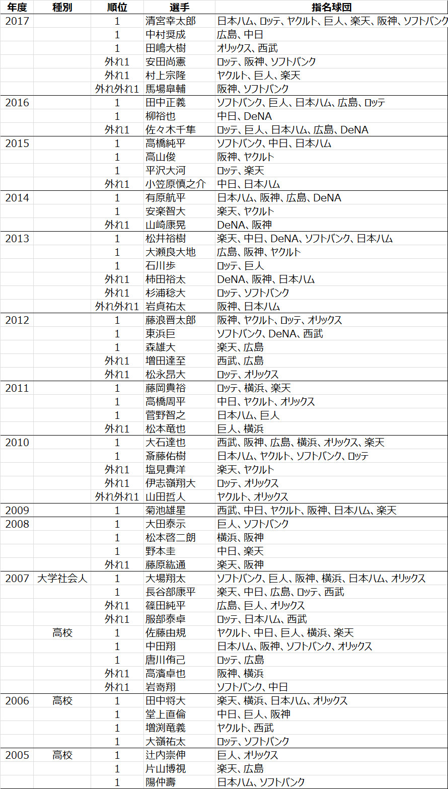 日本プロ野球ドラフト会議2005年から2017年までのくじ引きデータ