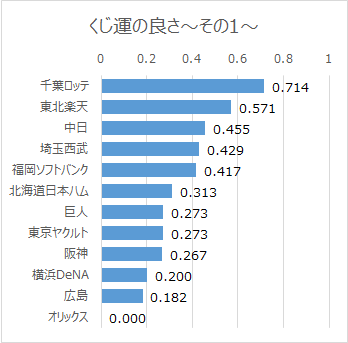 日本プロ野球ドラフト会議での球団別くじ運の良さ（2005年～2016年）その1（グラフ）