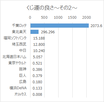 日本プロ野球ドラフト会議での球団別くじ運の良さ（2005年～2016年）その2