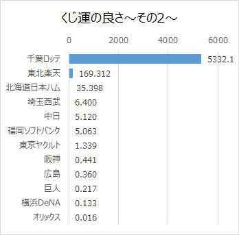 日本プロ野球ドラフト会議での球団別くじ運の良さ（2005年～2017年）その2