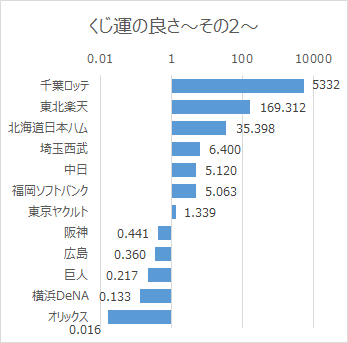 日本プロ野球ドラフト会議での球団別くじ運の良さ（2005年～2017年）その2対数目盛