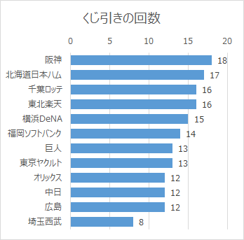 日本プロ野球ドラフト会議の球団別くじ引き回数（2005年～2017年）