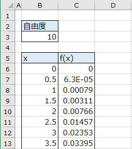 カイ二乗分布曲線のデータ