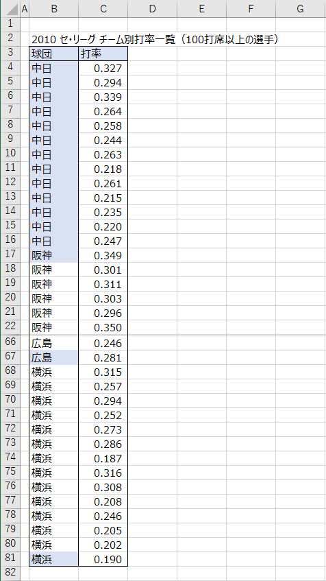 2010年セ・リーグチーム別打率一覧