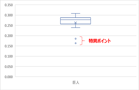 特異ポイントの表示