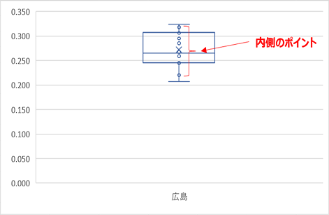 内側のポイントの表示