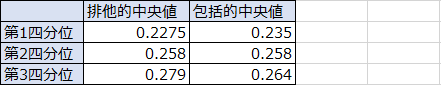 排他的な中央値と包括的な中央値のそれぞれの場合の四分位数