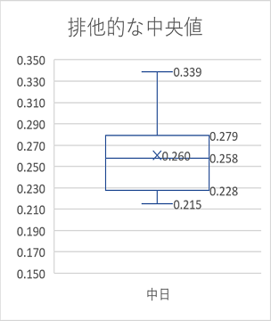 排他的な中央値による箱ひげ図