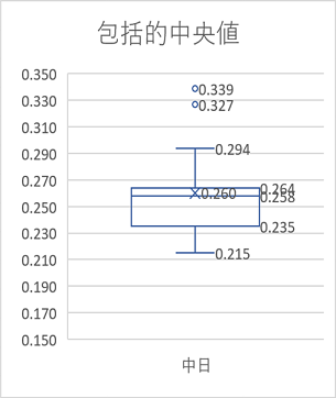 包括的な中央値による箱ひげ図