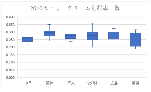 Excel 2016の統計グラフを用いて作成した箱ひげ図