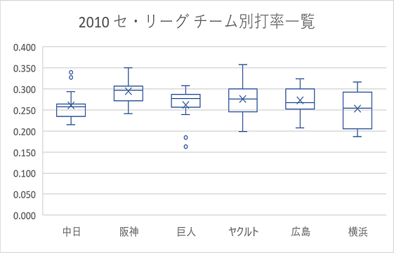 Excel 2016の統計グラフの機能を用いて作成した箱ひげ図