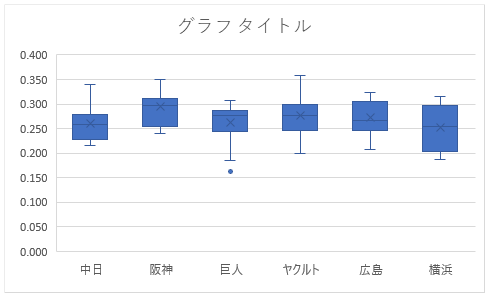 Excel 2016で箱ひげ図を挿入した直後の状態