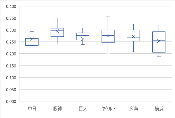 平均マーカーの表示