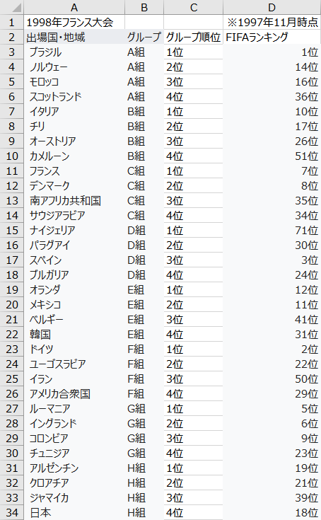 1998年フランス大会 グループリーグの結果順位とFIFAランキング