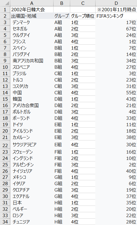 1998年フランス大会 グループリーグの結果順位とFIFAランキング