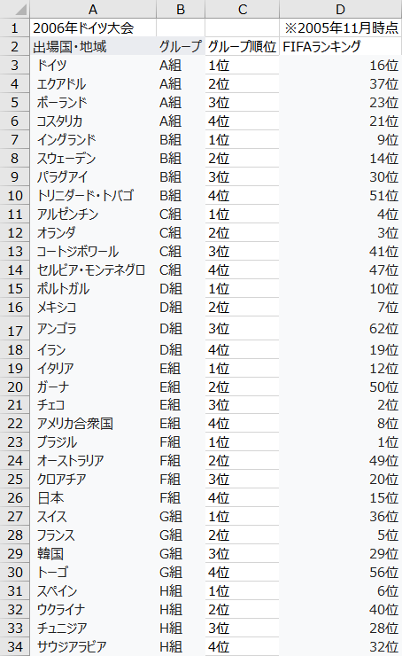 1998年フランス大会 グループリーグの結果順位とFIFAランキング