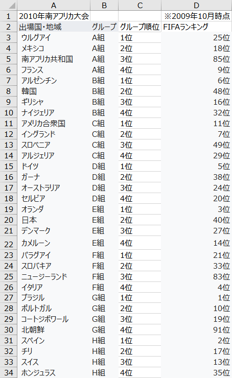 1998年フランス大会 グループリーグの結果順位とFIFAランキング