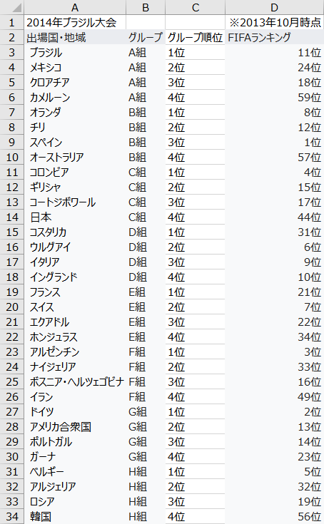 1998年フランス大会 グループリーグの結果順位とFIFAランキング