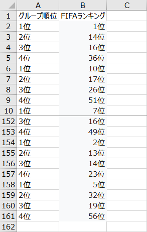 1998年フランス大会 グループリーグの結果順位とFIFAランキング