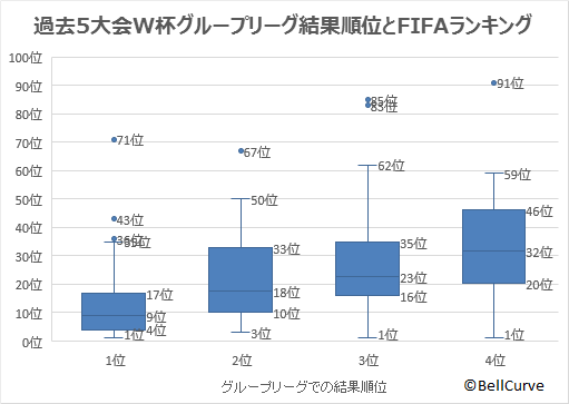 グループリーグの結果順位ごとのFIFAランキングの箱ひげ図