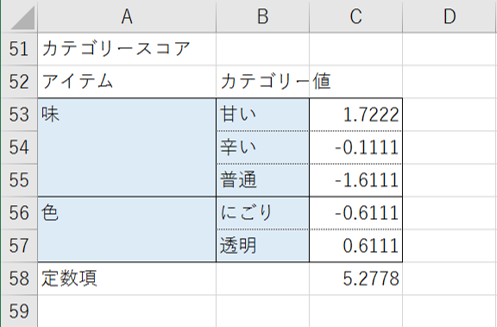 出力されたカテゴリースコア