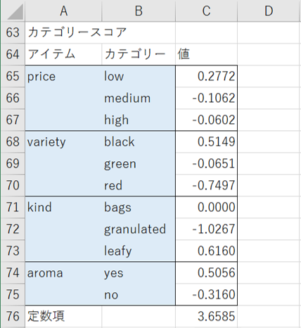 エクセル統計の結果（各水準のカテゴリースコア）