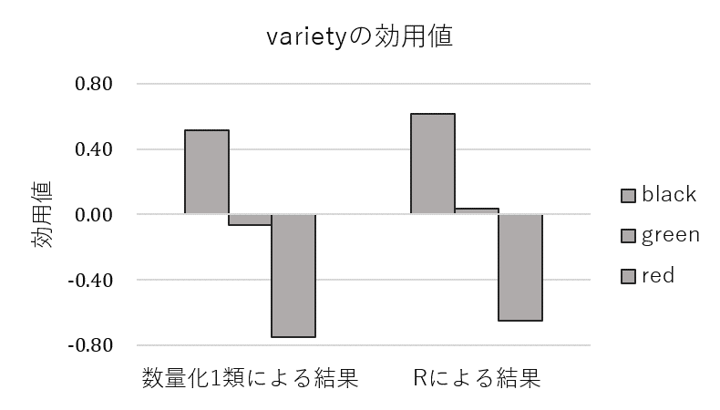 「vriety」の各水準の効用値の横棒グラフ