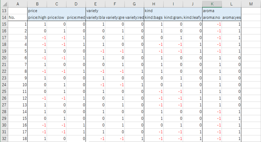 各属性で最後のカテゴリーに該当する行で「0」を「-1」に書き換えた状態