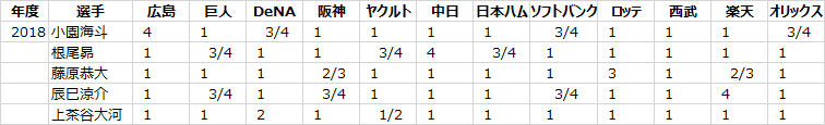 日本プロ野球ドラフト会議のくじ運の良さの計算例