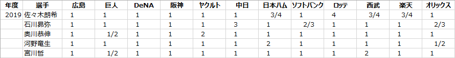 日本プロ野球ドラフト会議のくじ運の良さの計算例