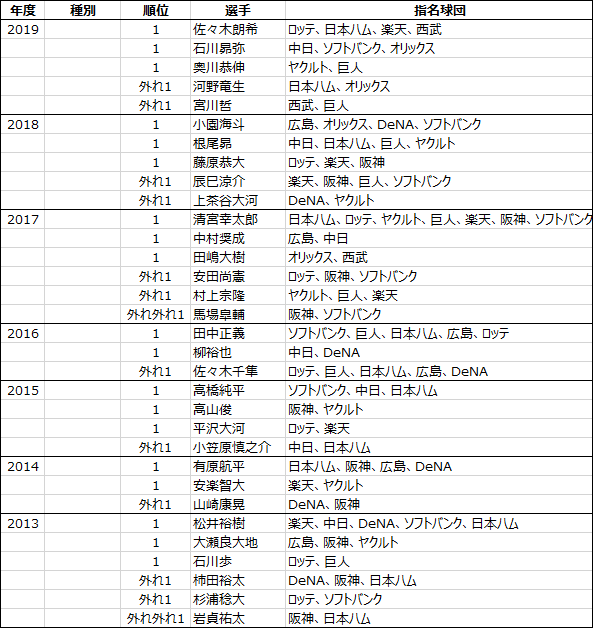 日本プロ野球ドラフト会議2005年から2019年までのくじ引きデータ-1