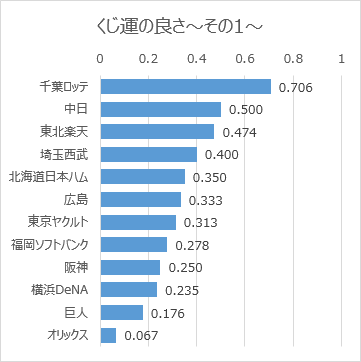 日本プロ野球ドラフト会議での球団別くじ運の良さ（2005年～2019年）その1（グラフ）