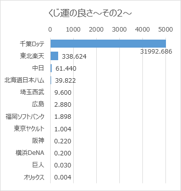 日本プロ野球ドラフト会議での球団別くじ運の良さ（2005年～2019年）その2