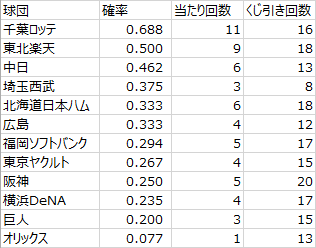 日本プロ野球ドラフト会議での球団別くじ運の良さ（2005年～2018年）その1（データ）