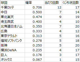 日本プロ野球ドラフト会議での球団別くじ運の良さ（2005年～2019年）その1（データ）