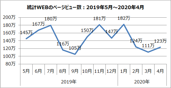 統計WEBのページビュー数のグラフ（2019年5月～2020年4月）