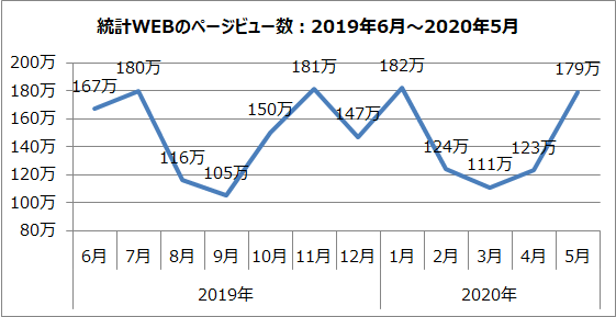 統計WEBのページビュー数のグラフ（2019年6月～2020年5月）