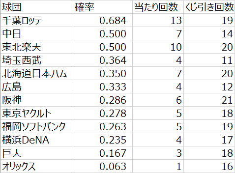 日本プロ野球ドラフト会議での球団別くじ運の良さ（2005年～2020年）その1（データ）