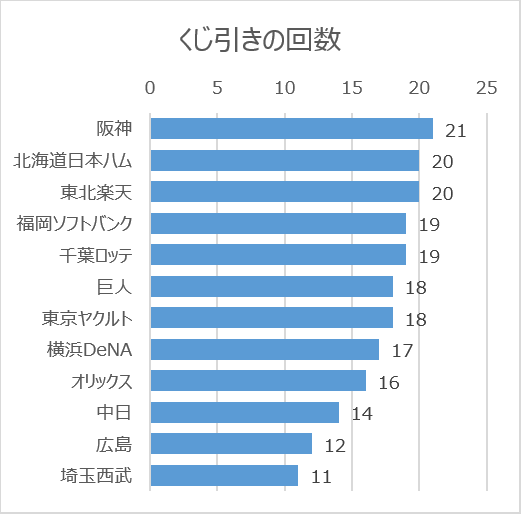 日本プロ野球ドラフト会議の球団別くじ引き回数（2005年～2020年）