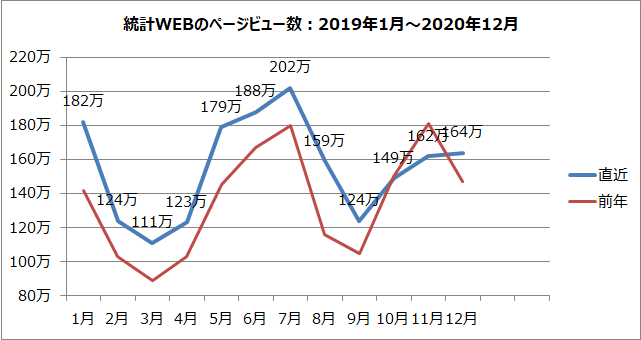 統計WEBのページビュー数のグラフ（2019年1月～2020年12月）