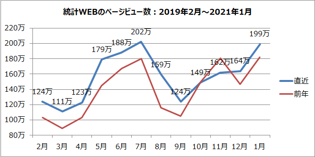 統計WEBのページビュー数のグラフ（2019年2月～2021年1月）