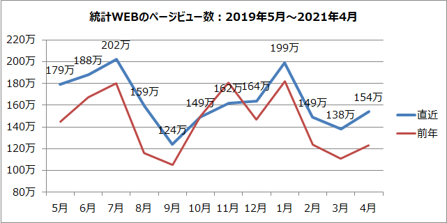 統計WEBのページビュー数のグラフ（2019年5月～2021年4月）