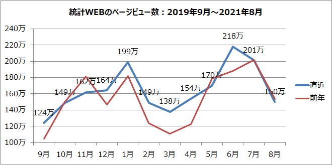 統計WEBのページビュー数のグラフ（2019年9月～2021年8月）