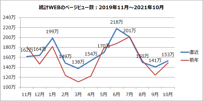 統計WEBのページビュー数のグラフ（2019年11月～2021年10月）