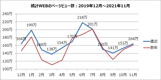 統計WEBのページビュー数のグラフ（2019年12月～2021年11月）