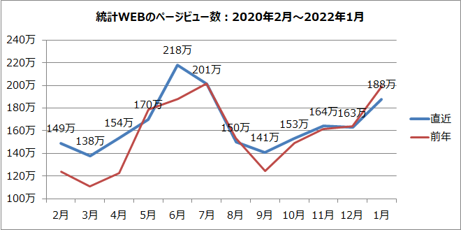 統計WEBのページビュー数のグラフ（2020年2月～2022年1月）