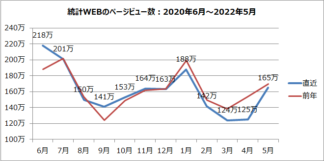 統計WEBのページビュー数のグラフ（2020年4月～2022年3月）