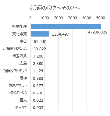 日本プロ野球ドラフト会議での球団別くじ運の良さ（2005年～2020年）その2