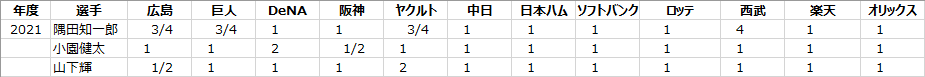 日本プロ野球ドラフト会議のくじ運の良さの計算例