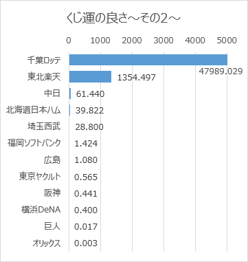 日本プロ野球ドラフト会議での球団別くじ運の良さ（2005年～2021年）その2